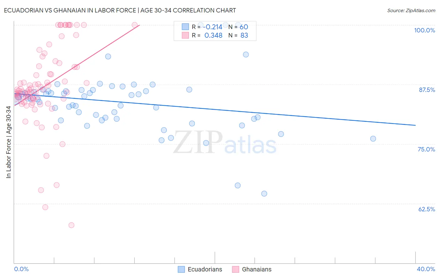 Ecuadorian vs Ghanaian In Labor Force | Age 30-34