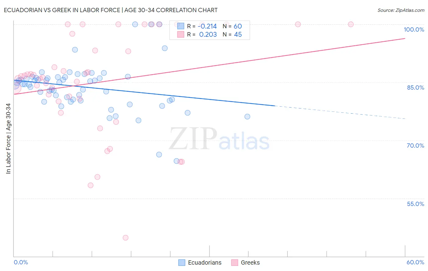 Ecuadorian vs Greek In Labor Force | Age 30-34