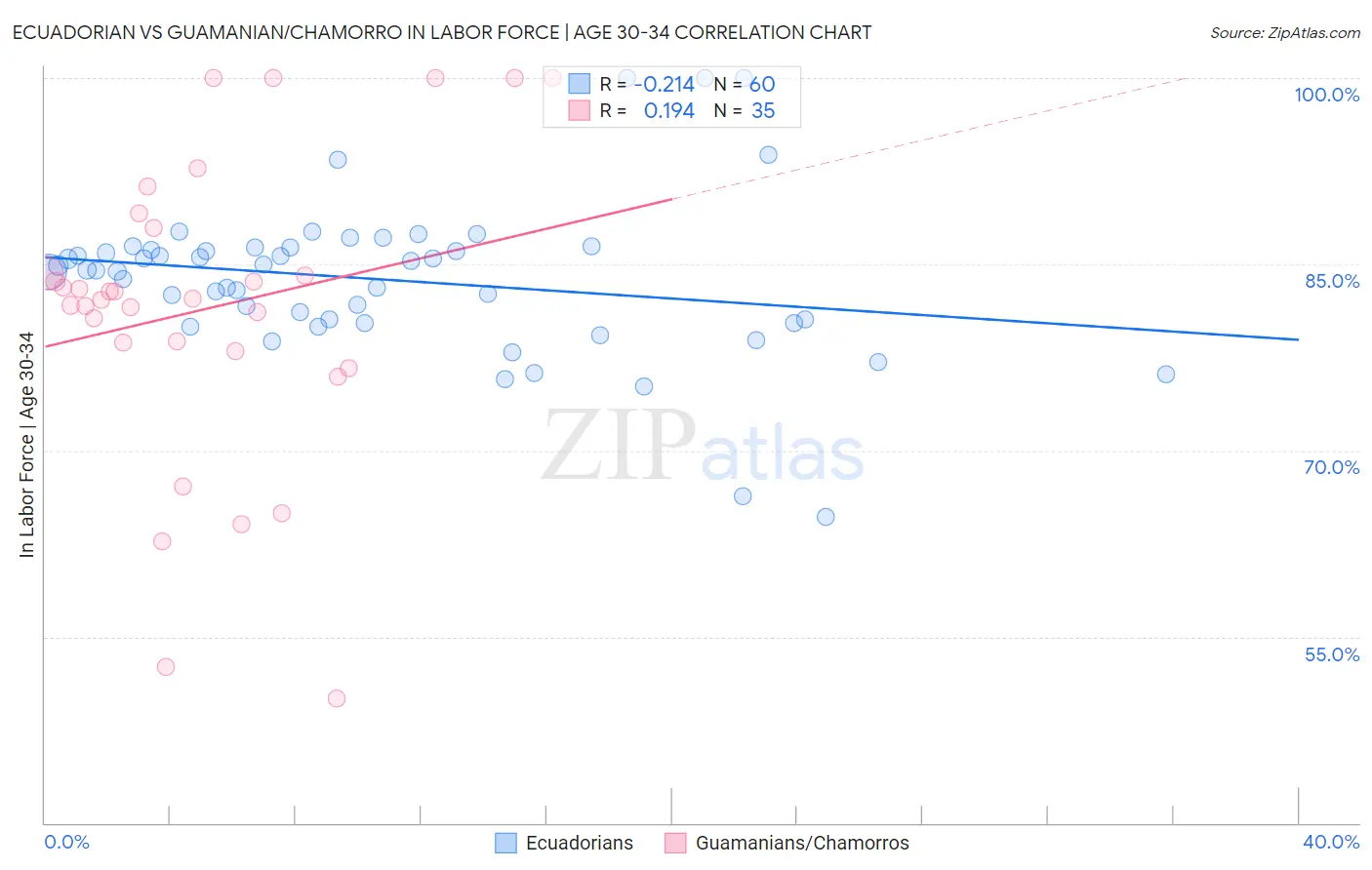 Ecuadorian vs Guamanian/Chamorro In Labor Force | Age 30-34