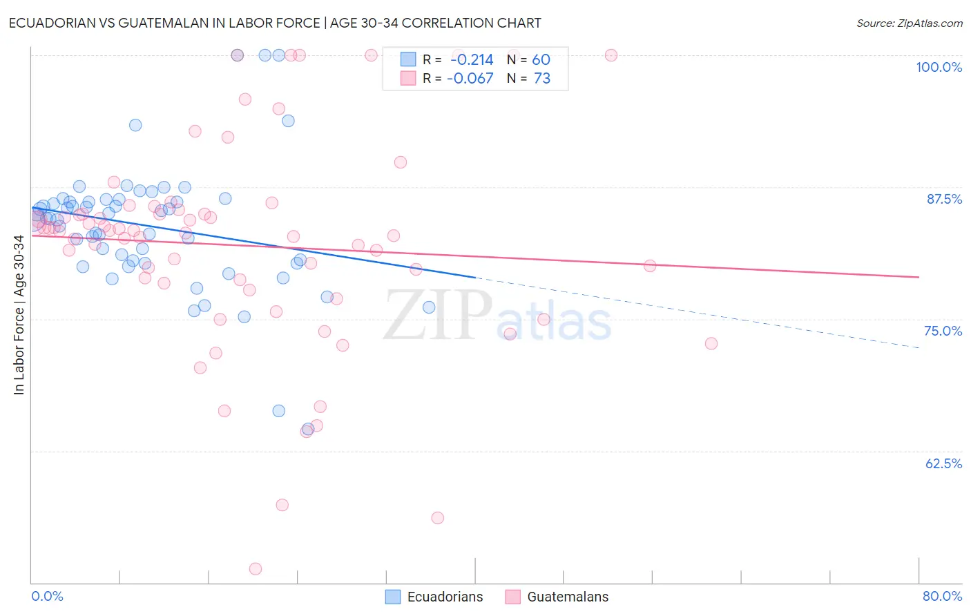 Ecuadorian vs Guatemalan In Labor Force | Age 30-34