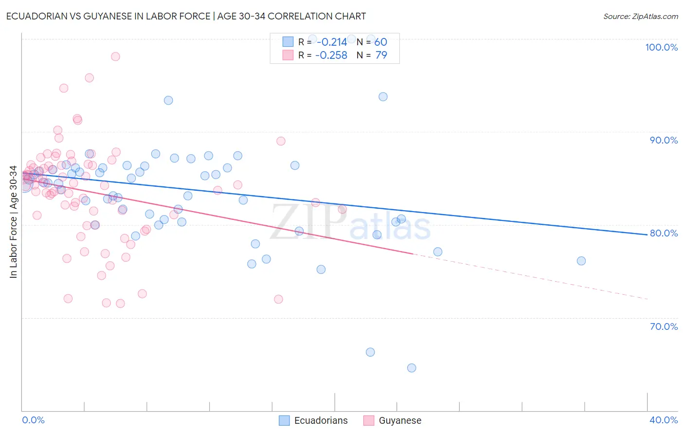 Ecuadorian vs Guyanese In Labor Force | Age 30-34