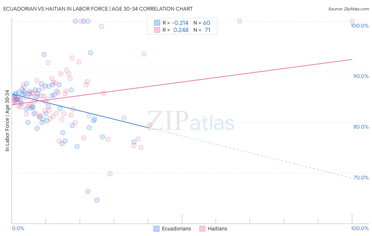 Ecuadorian vs Haitian In Labor Force | Age 30-34