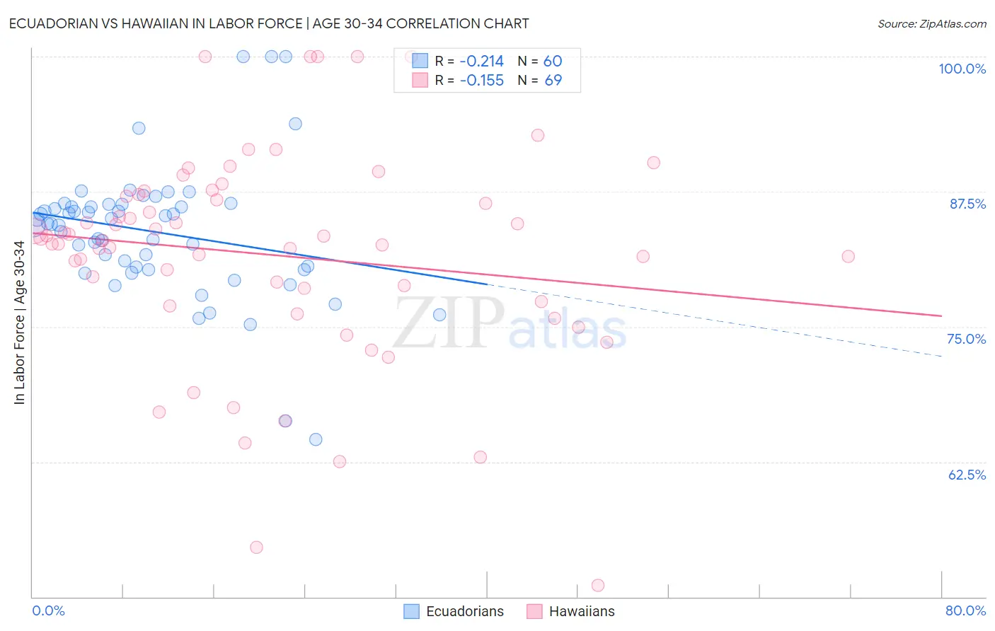 Ecuadorian vs Hawaiian In Labor Force | Age 30-34