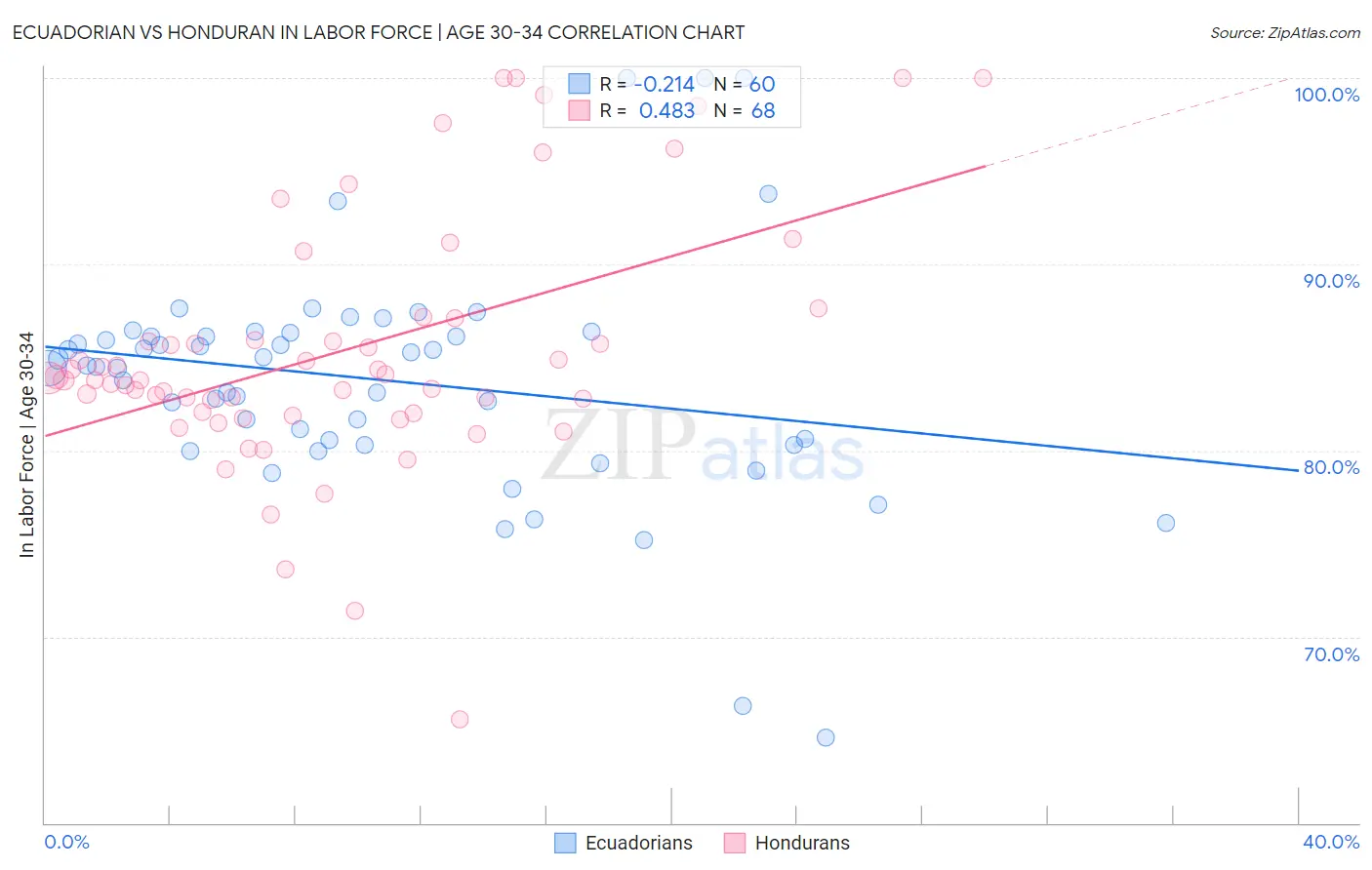 Ecuadorian vs Honduran In Labor Force | Age 30-34