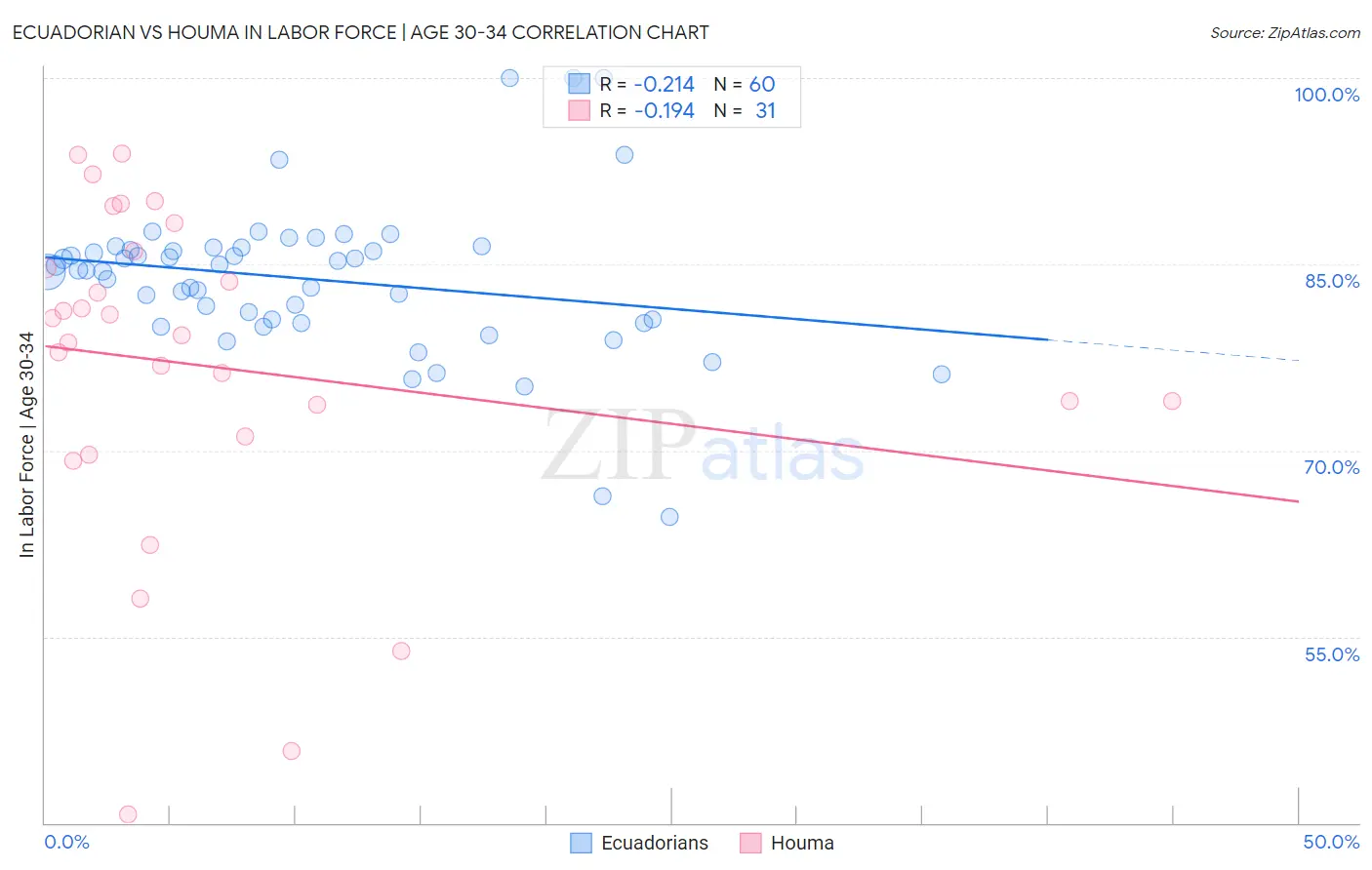 Ecuadorian vs Houma In Labor Force | Age 30-34