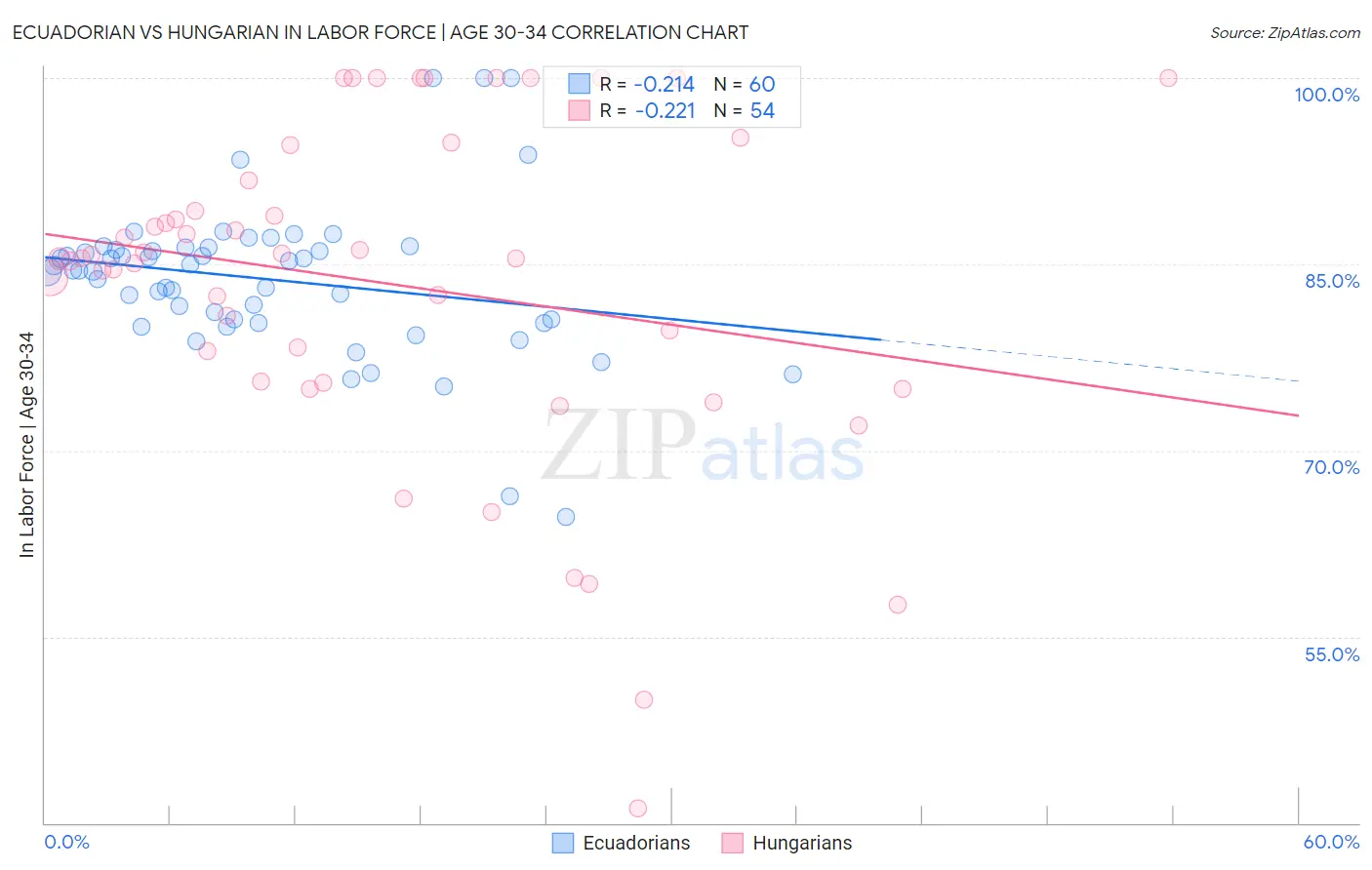 Ecuadorian vs Hungarian In Labor Force | Age 30-34