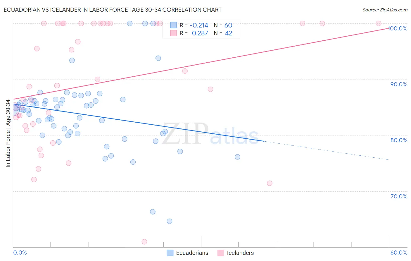Ecuadorian vs Icelander In Labor Force | Age 30-34
