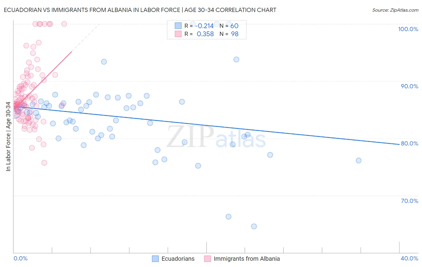 Ecuadorian vs Immigrants from Albania In Labor Force | Age 30-34