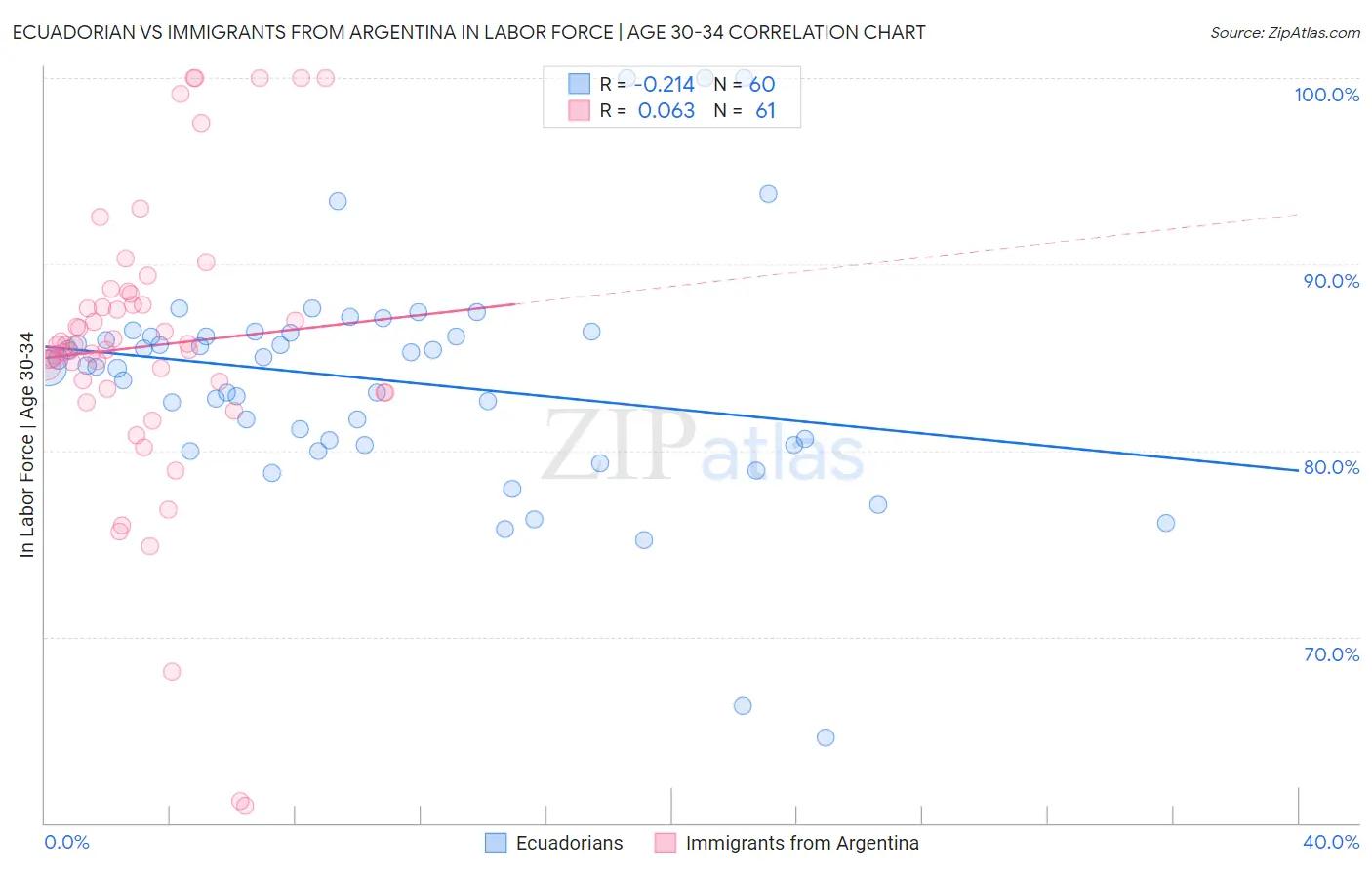 Ecuadorian vs Immigrants from Argentina In Labor Force | Age 30-34