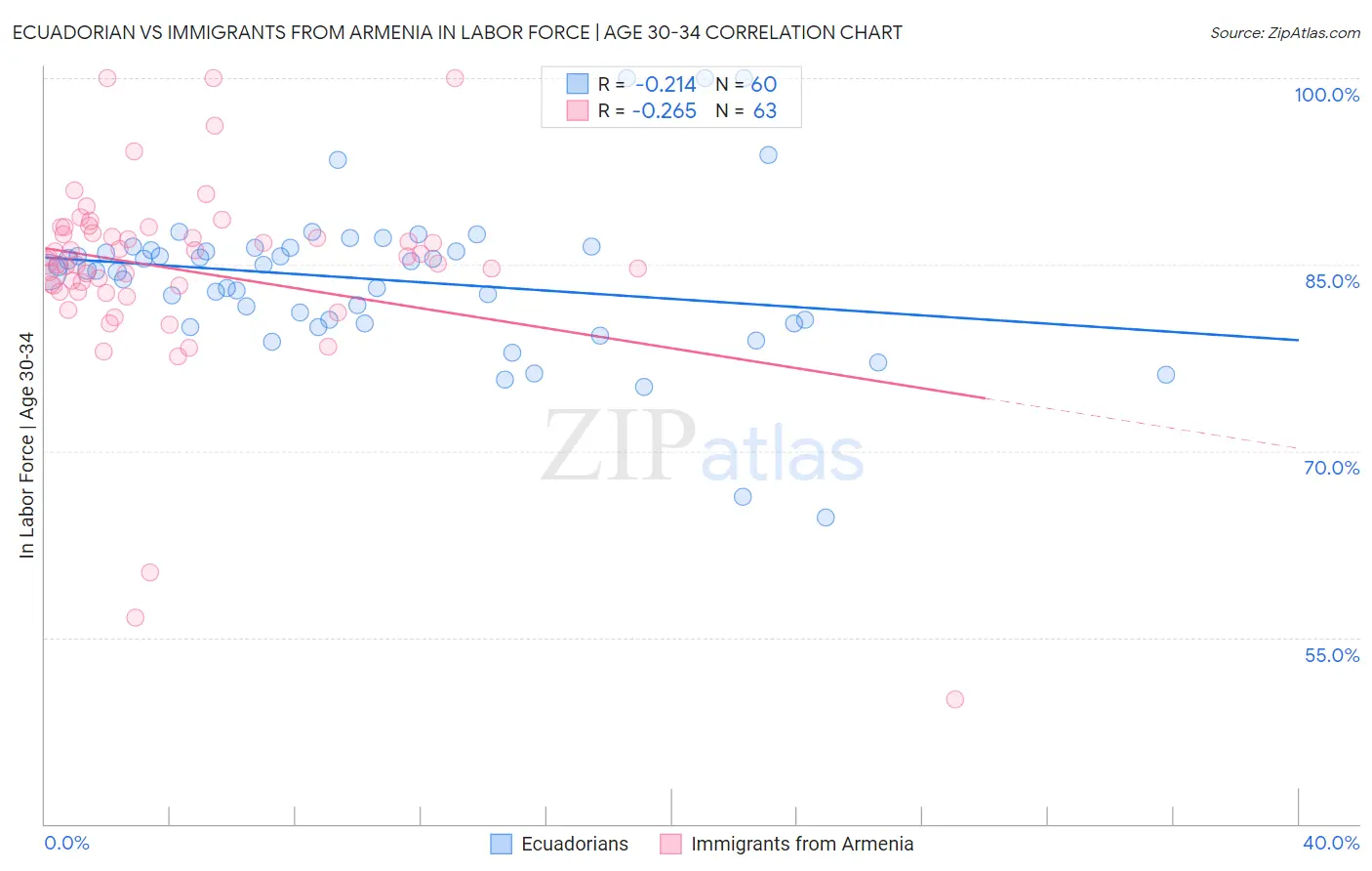 Ecuadorian vs Immigrants from Armenia In Labor Force | Age 30-34