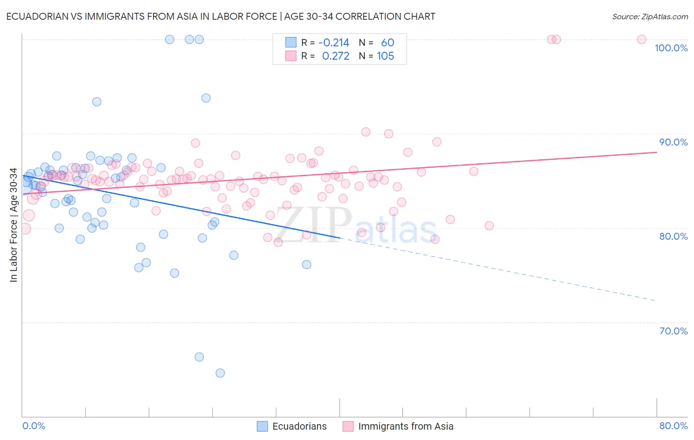 Ecuadorian vs Immigrants from Asia In Labor Force | Age 30-34