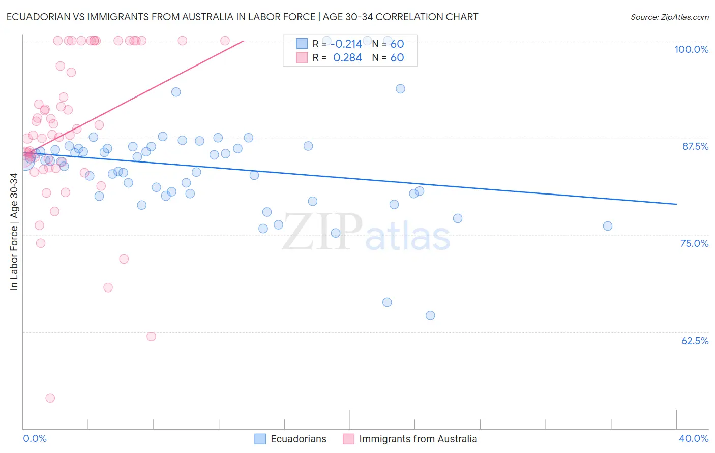 Ecuadorian vs Immigrants from Australia In Labor Force | Age 30-34
