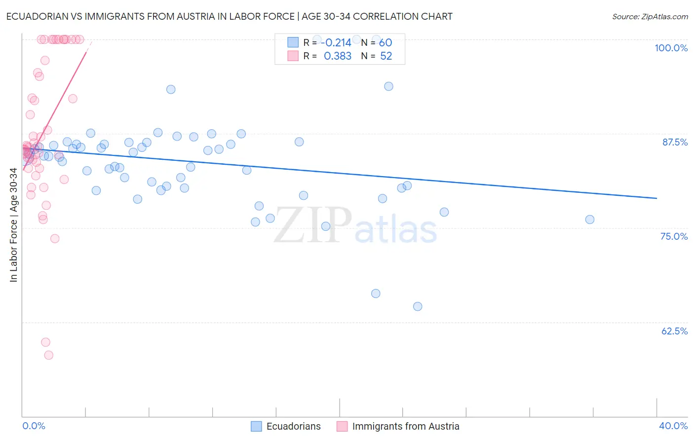 Ecuadorian vs Immigrants from Austria In Labor Force | Age 30-34