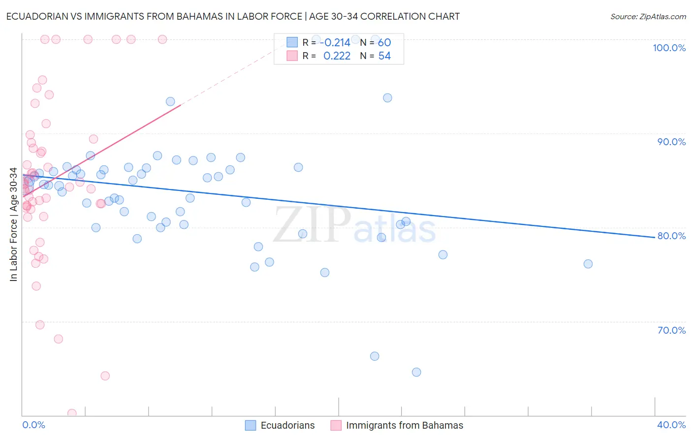 Ecuadorian vs Immigrants from Bahamas In Labor Force | Age 30-34