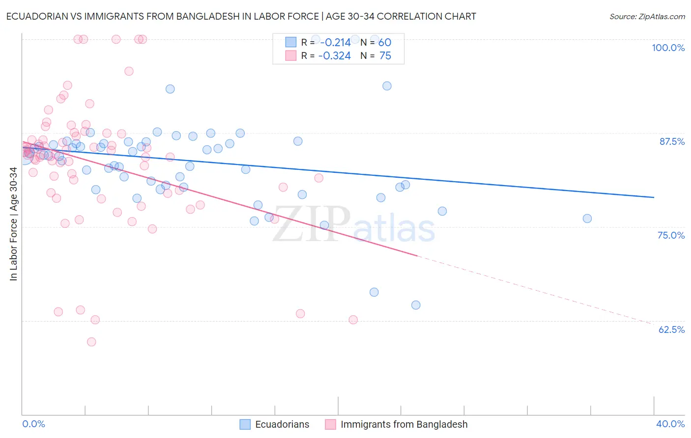 Ecuadorian vs Immigrants from Bangladesh In Labor Force | Age 30-34