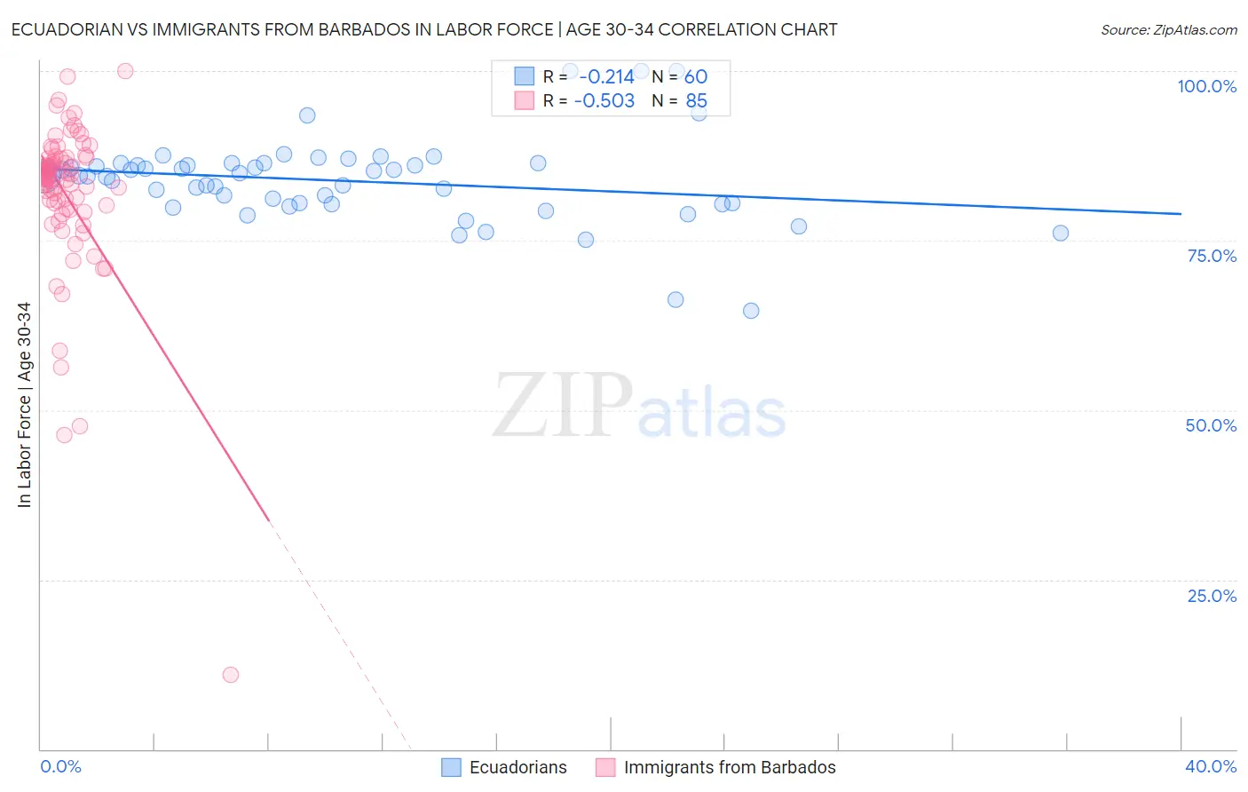 Ecuadorian vs Immigrants from Barbados In Labor Force | Age 30-34