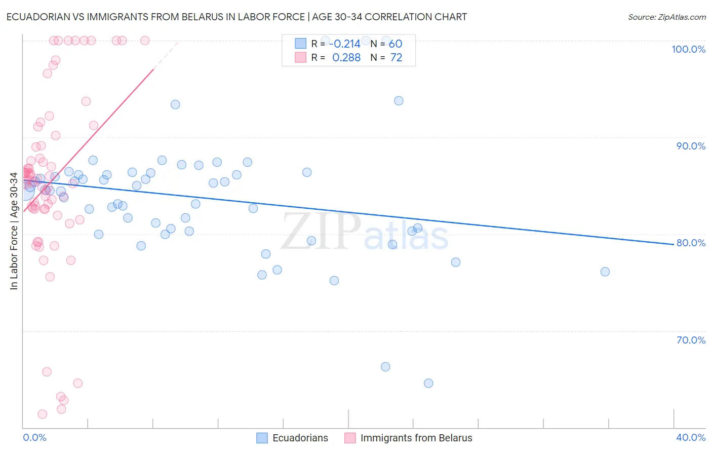 Ecuadorian vs Immigrants from Belarus In Labor Force | Age 30-34