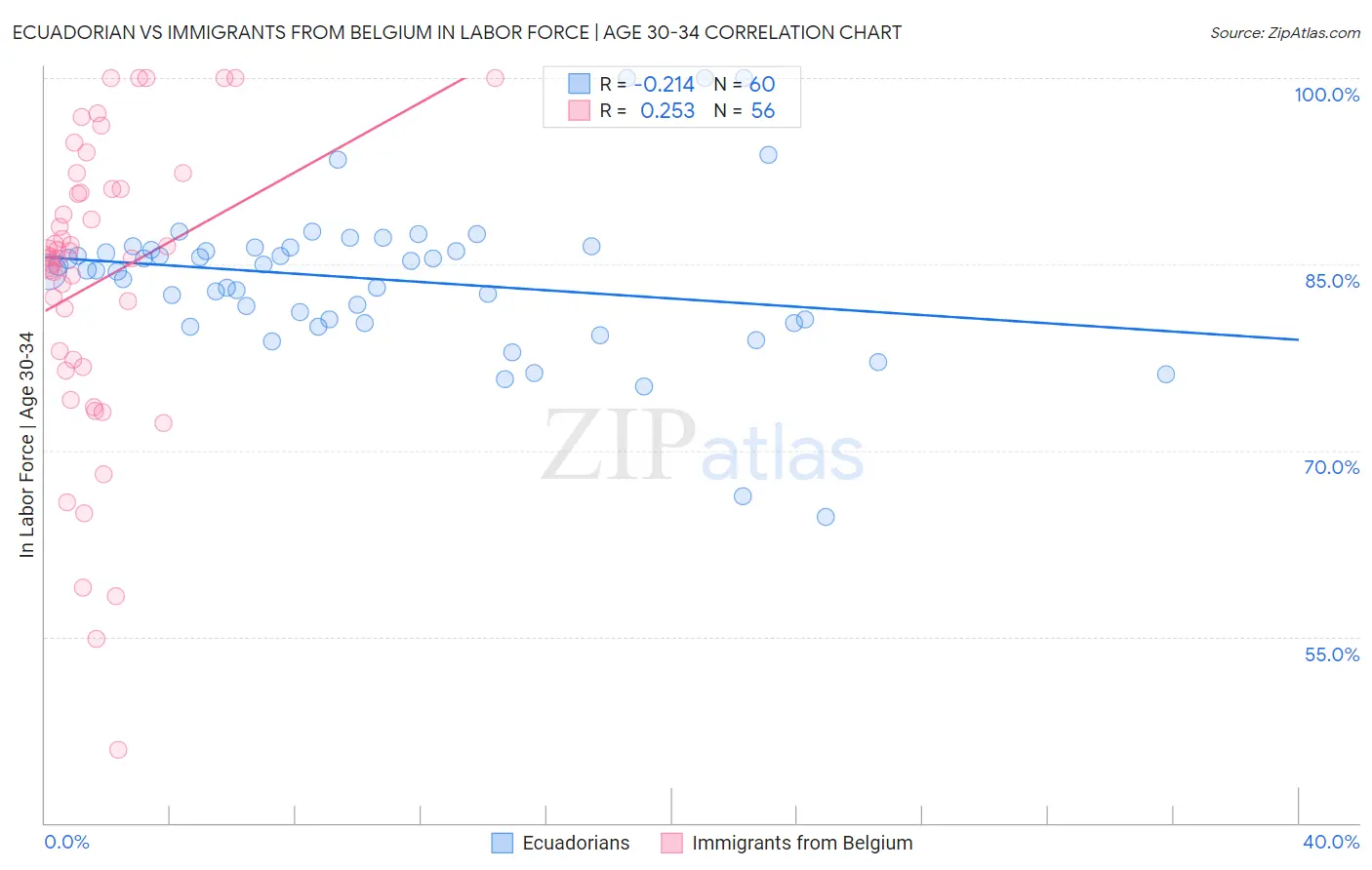 Ecuadorian vs Immigrants from Belgium In Labor Force | Age 30-34