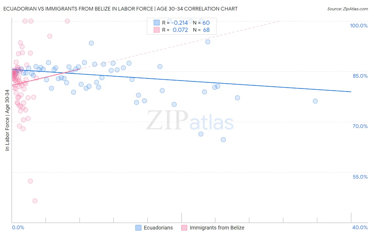 Ecuadorian vs Immigrants from Belize In Labor Force | Age 30-34