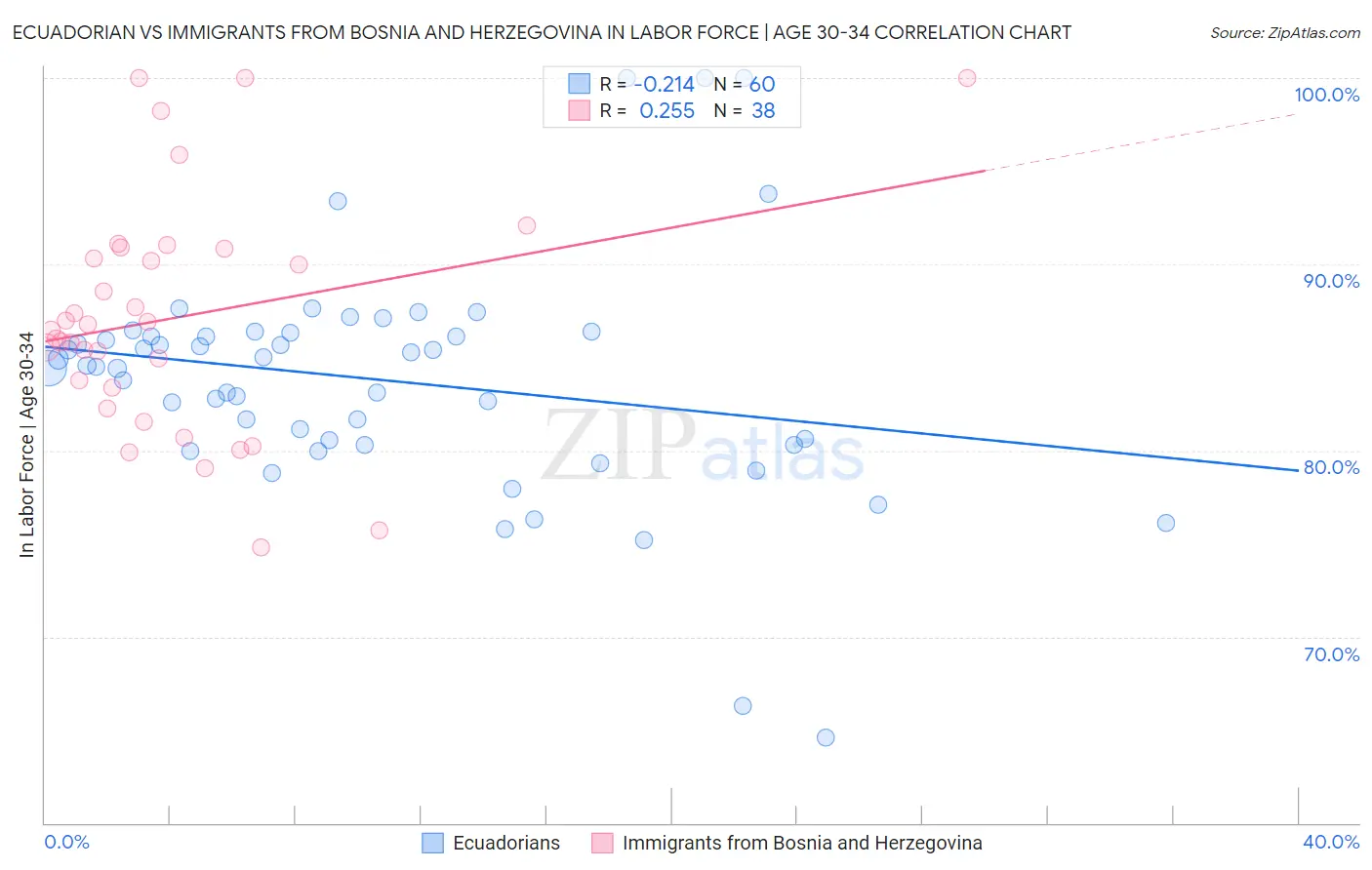 Ecuadorian vs Immigrants from Bosnia and Herzegovina In Labor Force | Age 30-34