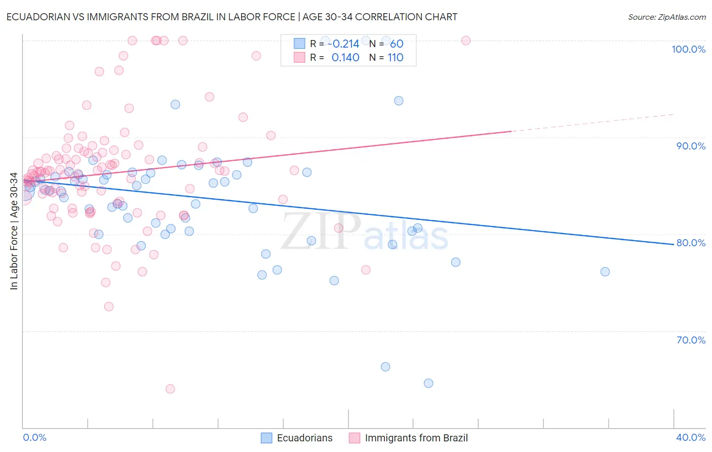 Ecuadorian vs Immigrants from Brazil In Labor Force | Age 30-34