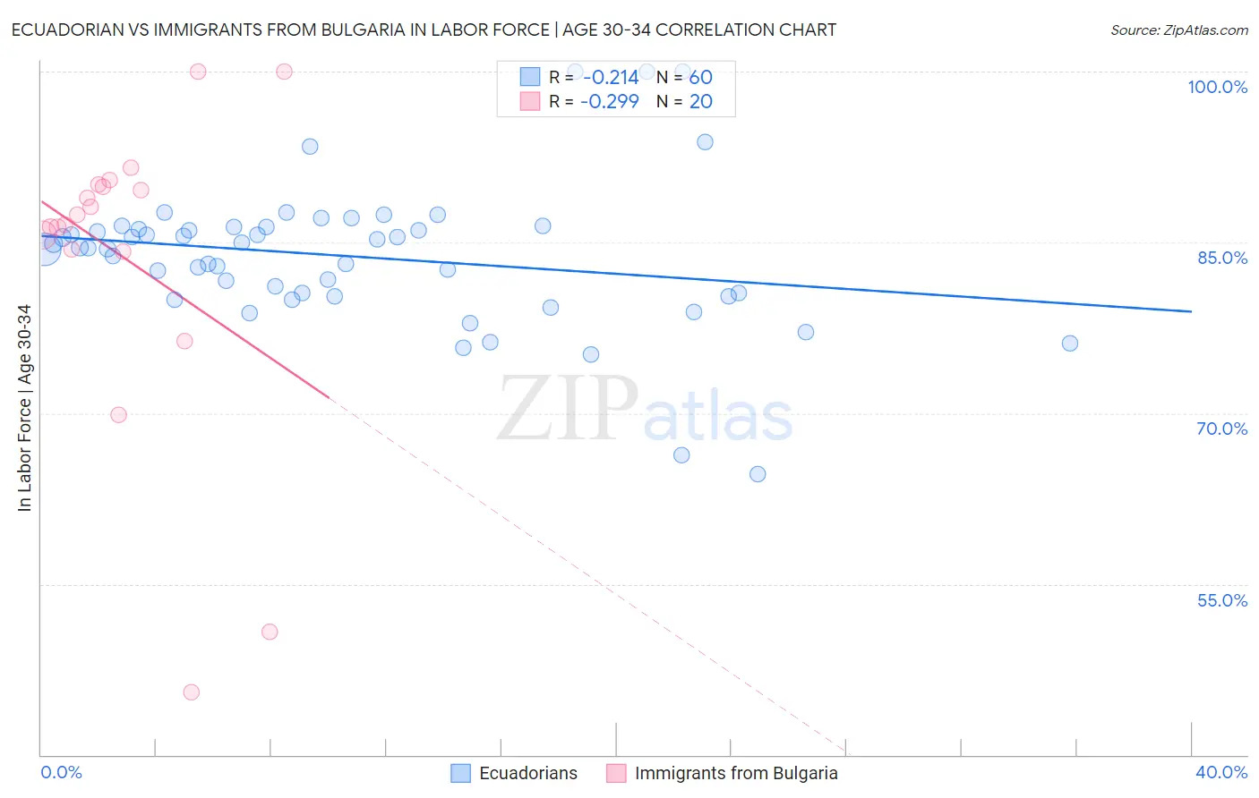 Ecuadorian vs Immigrants from Bulgaria In Labor Force | Age 30-34
