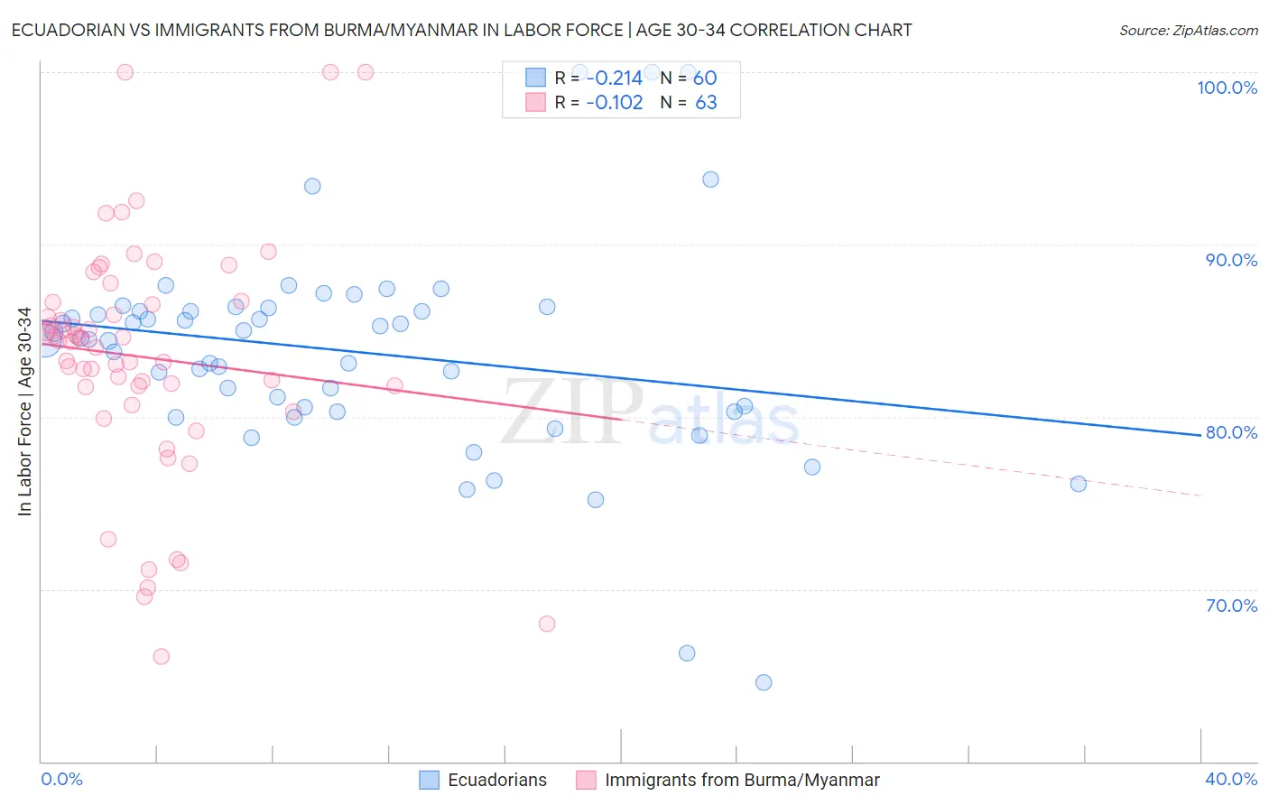 Ecuadorian vs Immigrants from Burma/Myanmar In Labor Force | Age 30-34