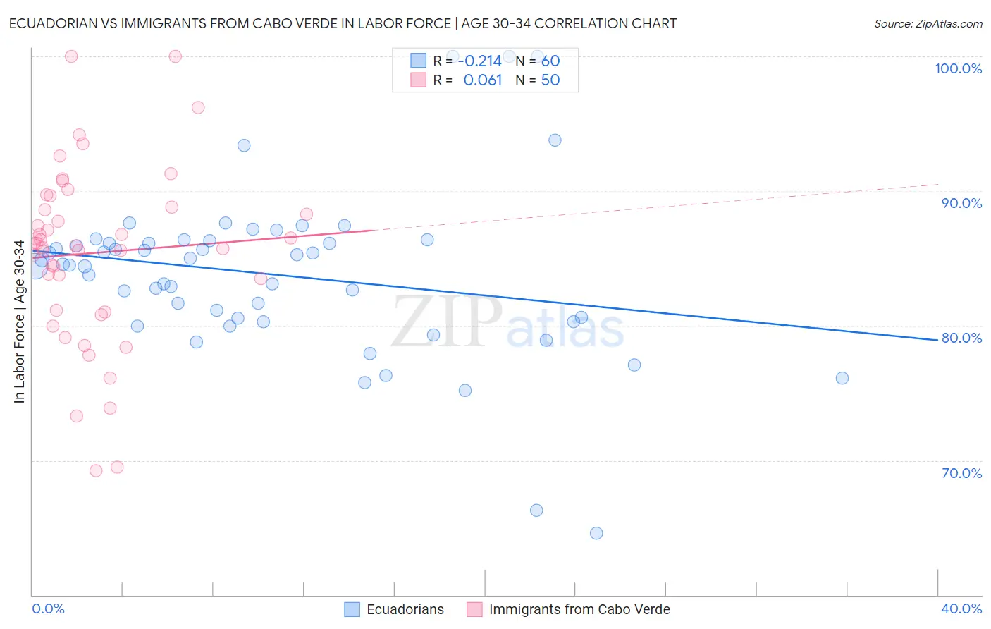 Ecuadorian vs Immigrants from Cabo Verde In Labor Force | Age 30-34