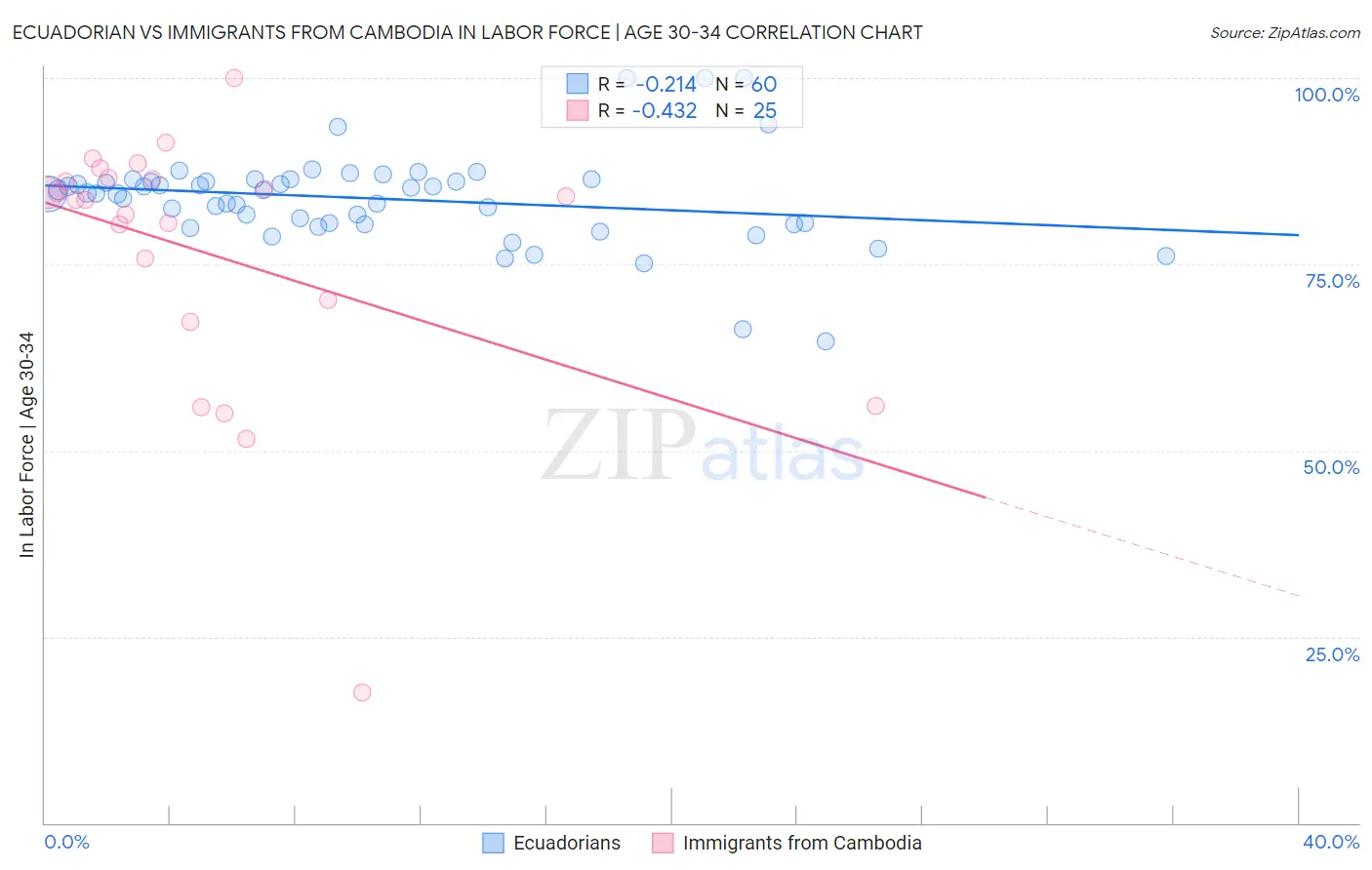 Ecuadorian vs Immigrants from Cambodia In Labor Force | Age 30-34