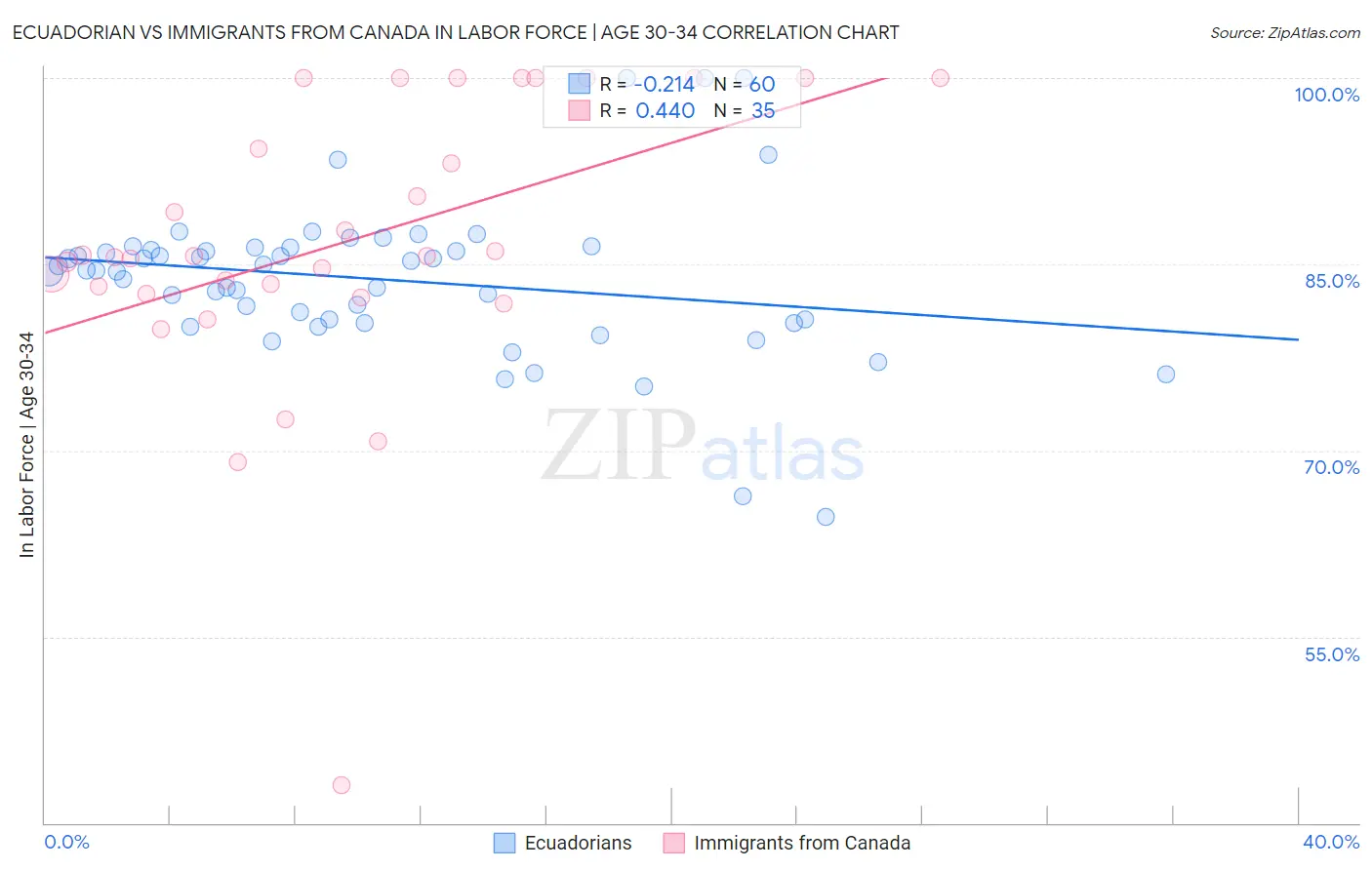Ecuadorian vs Immigrants from Canada In Labor Force | Age 30-34