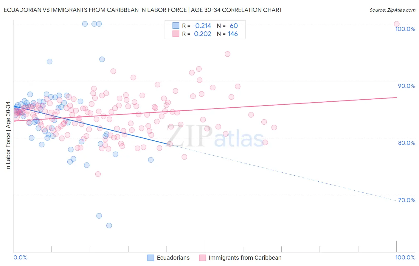 Ecuadorian vs Immigrants from Caribbean In Labor Force | Age 30-34