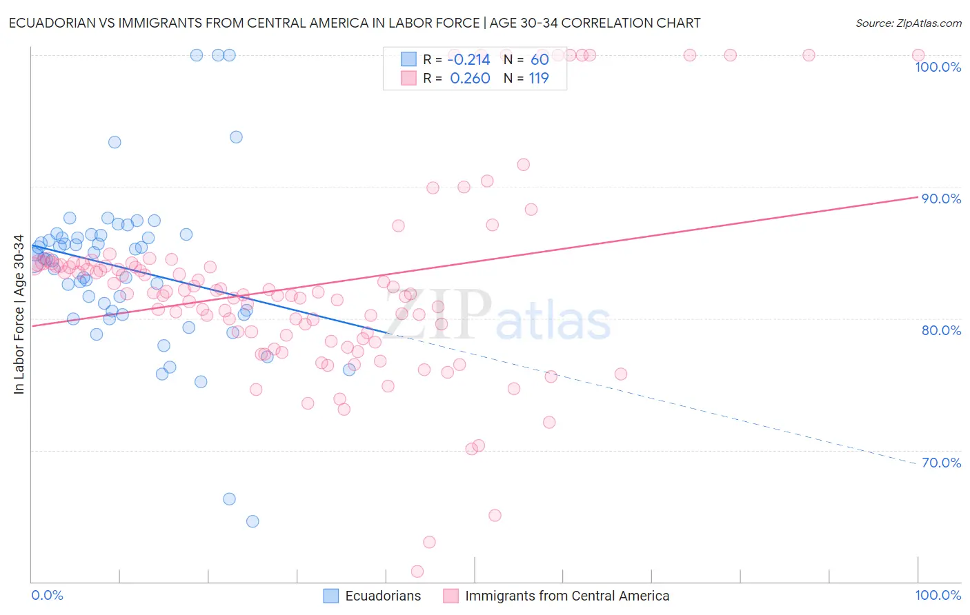 Ecuadorian vs Immigrants from Central America In Labor Force | Age 30-34