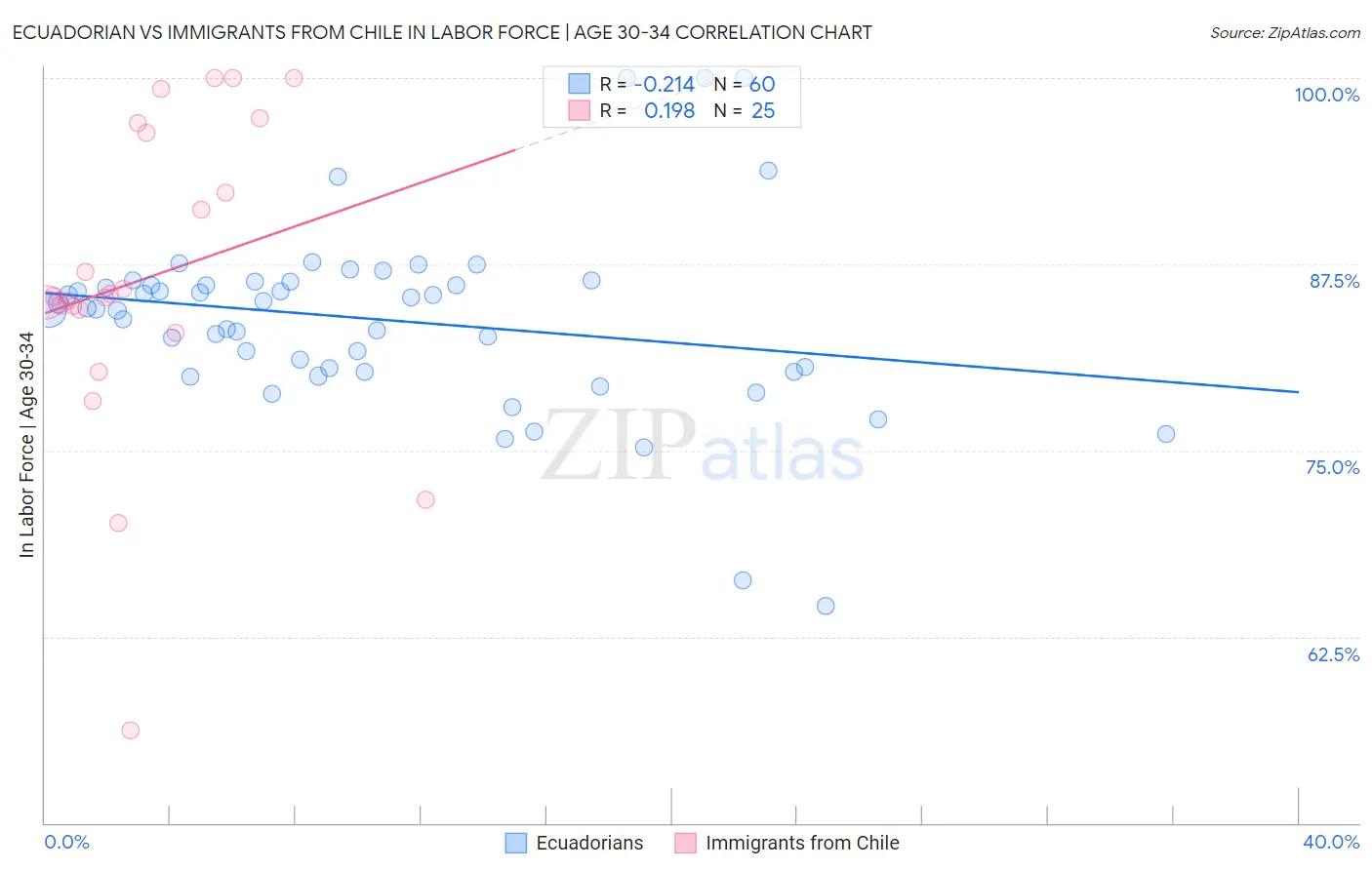 Ecuadorian vs Immigrants from Chile In Labor Force | Age 30-34