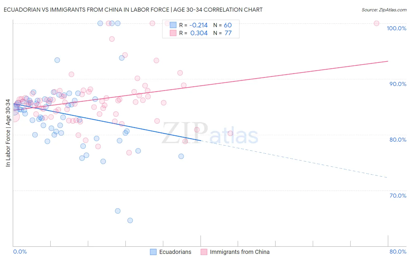 Ecuadorian vs Immigrants from China In Labor Force | Age 30-34