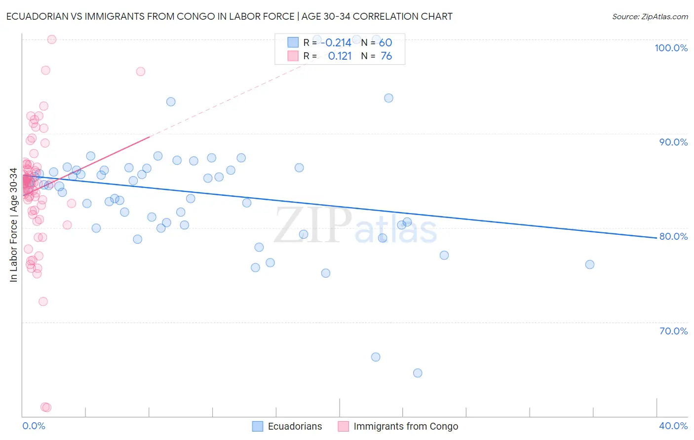 Ecuadorian vs Immigrants from Congo In Labor Force | Age 30-34