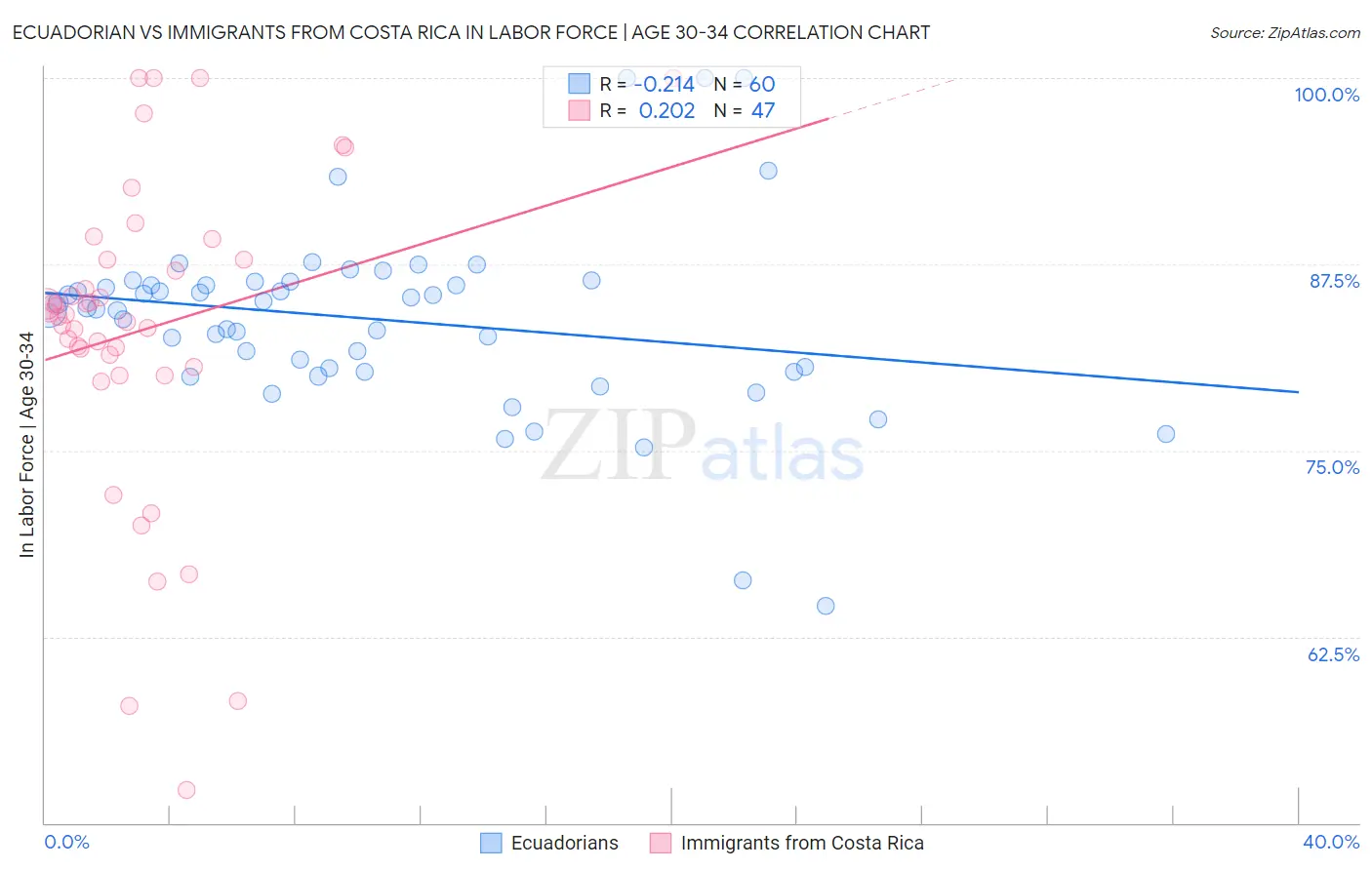 Ecuadorian vs Immigrants from Costa Rica In Labor Force | Age 30-34