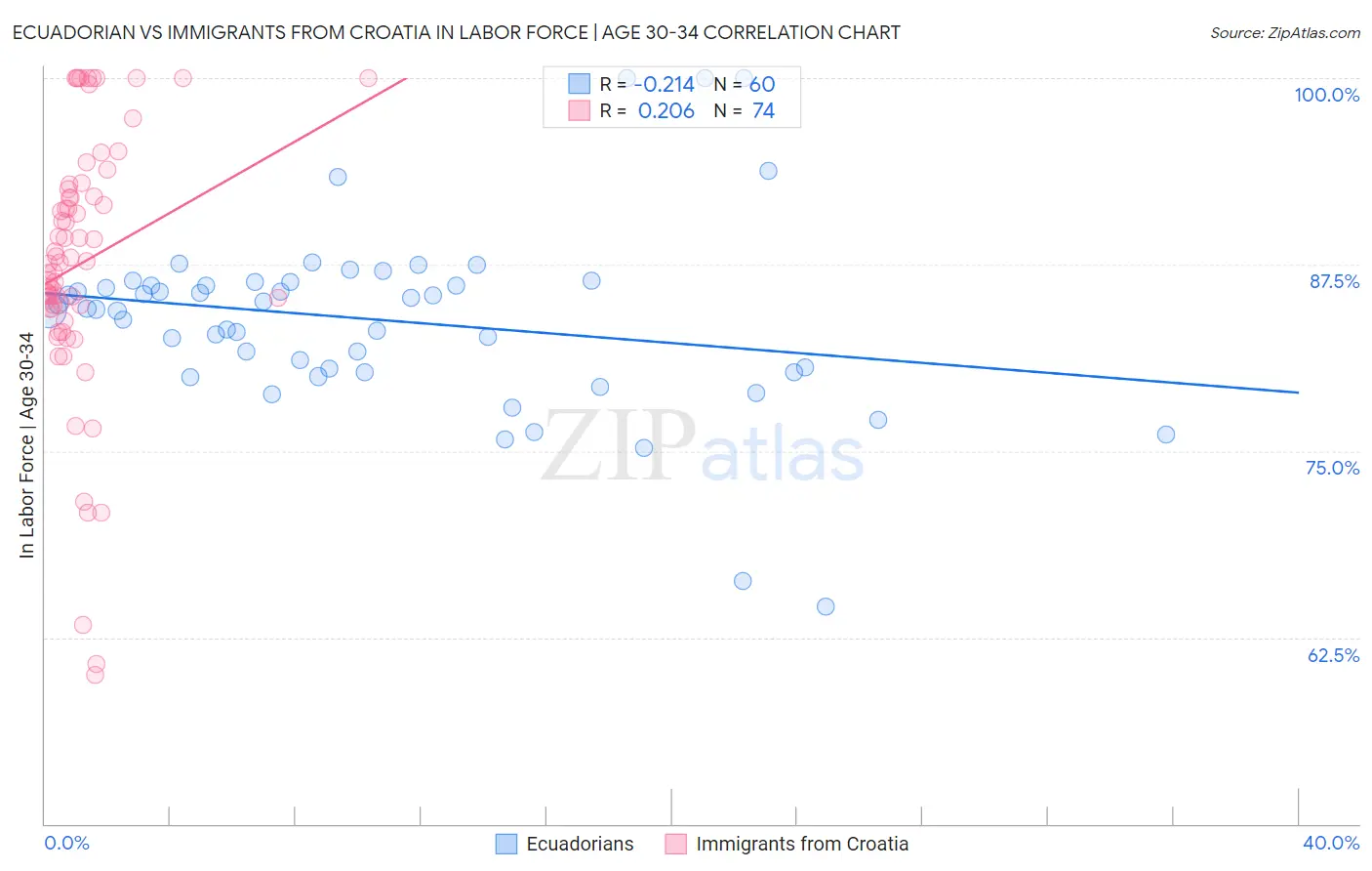 Ecuadorian vs Immigrants from Croatia In Labor Force | Age 30-34