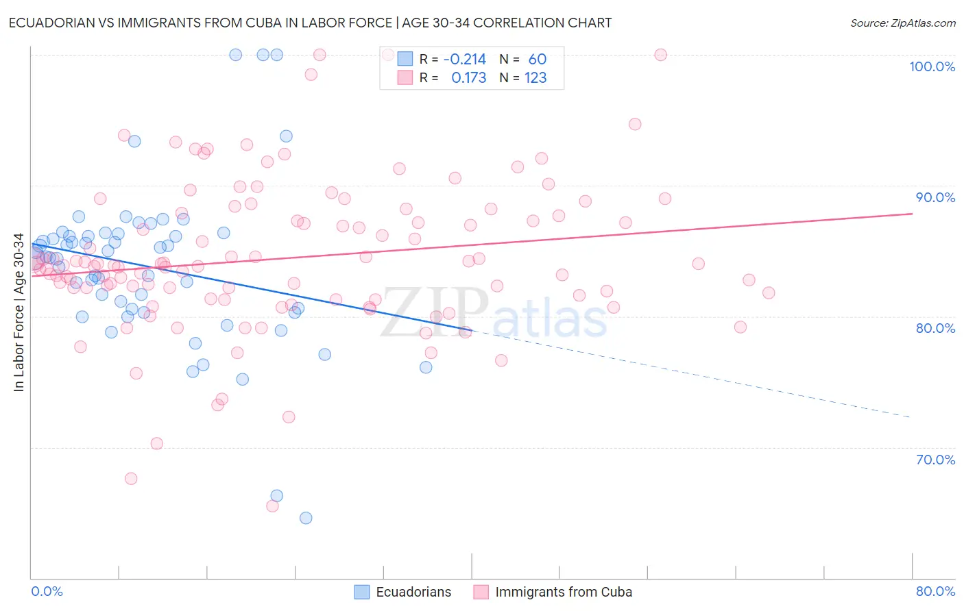 Ecuadorian vs Immigrants from Cuba In Labor Force | Age 30-34