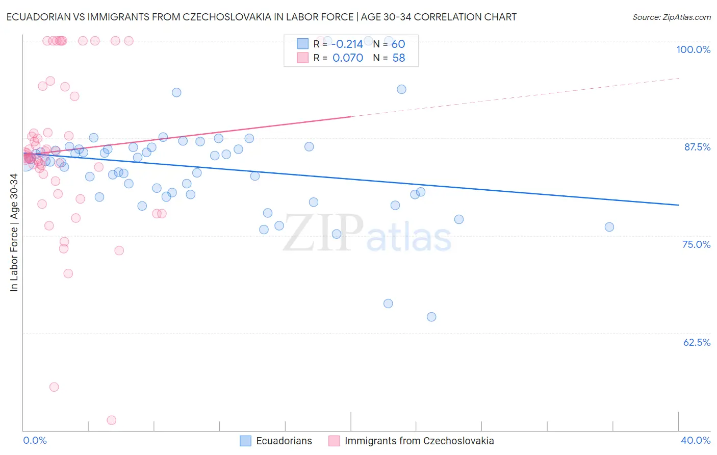 Ecuadorian vs Immigrants from Czechoslovakia In Labor Force | Age 30-34