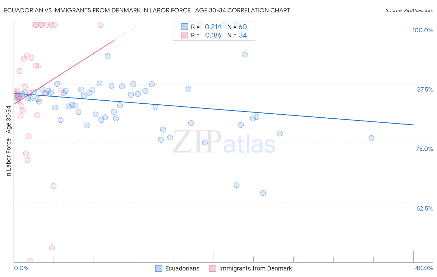 Ecuadorian vs Immigrants from Denmark In Labor Force | Age 30-34