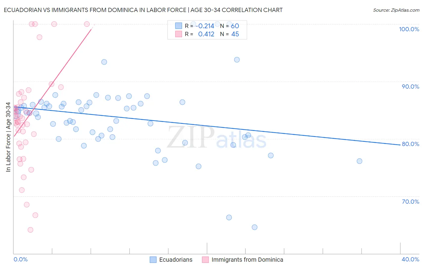 Ecuadorian vs Immigrants from Dominica In Labor Force | Age 30-34