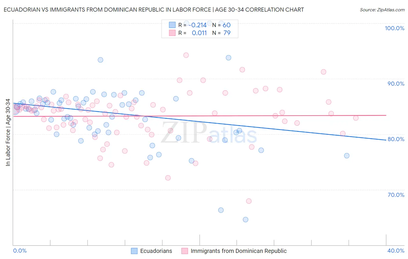 Ecuadorian vs Immigrants from Dominican Republic In Labor Force | Age 30-34