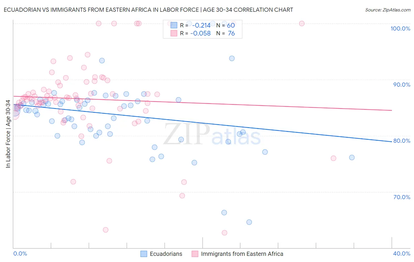Ecuadorian vs Immigrants from Eastern Africa In Labor Force | Age 30-34