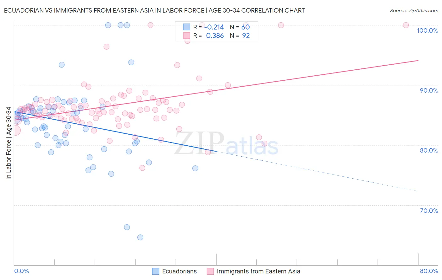 Ecuadorian vs Immigrants from Eastern Asia In Labor Force | Age 30-34