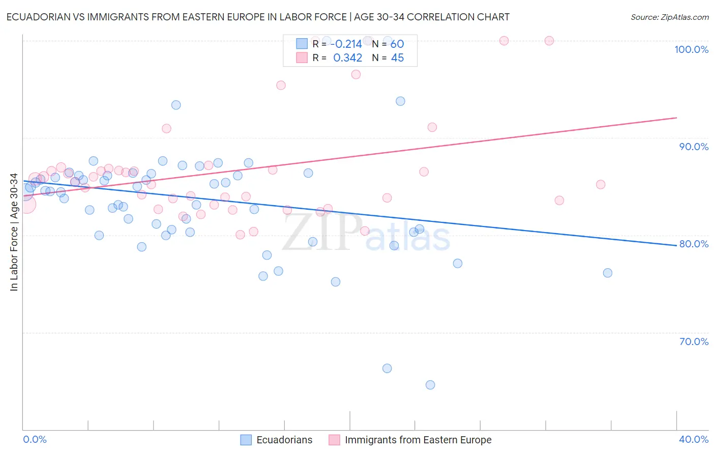 Ecuadorian vs Immigrants from Eastern Europe In Labor Force | Age 30-34