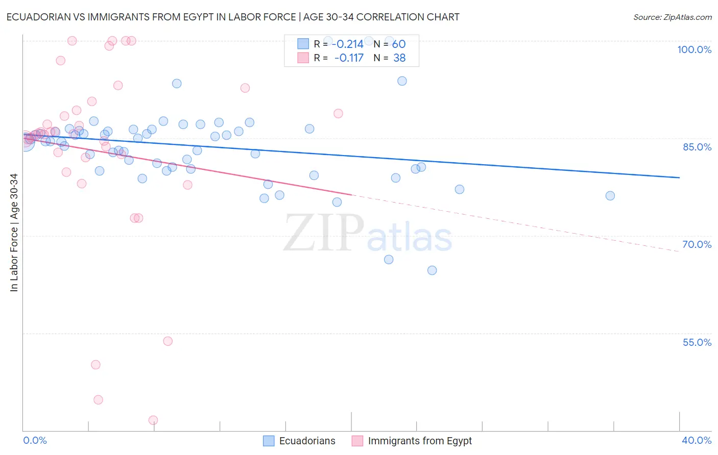 Ecuadorian vs Immigrants from Egypt In Labor Force | Age 30-34