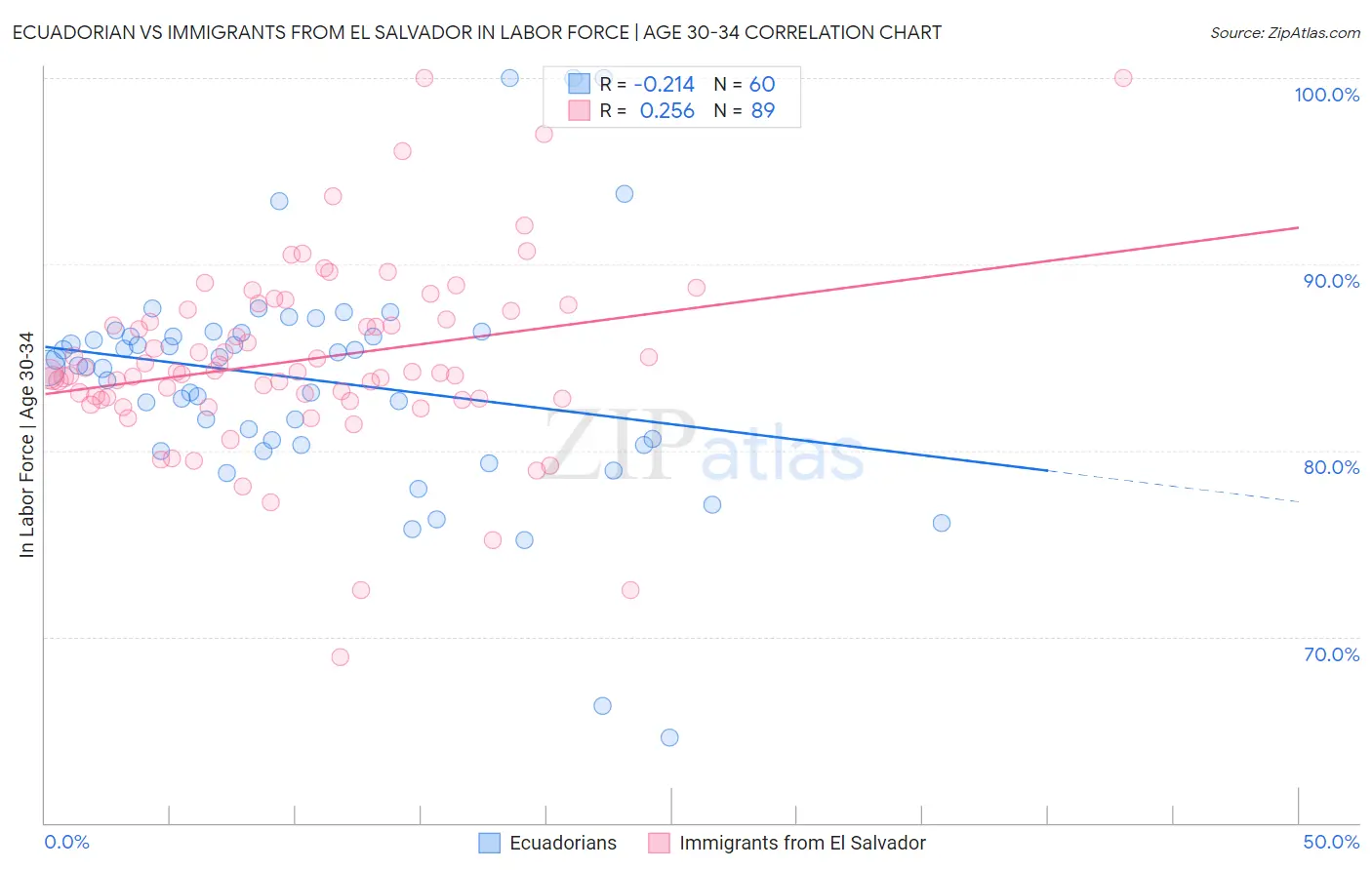 Ecuadorian vs Immigrants from El Salvador In Labor Force | Age 30-34