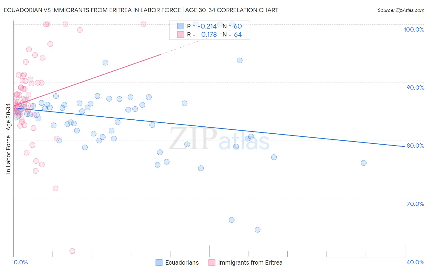 Ecuadorian vs Immigrants from Eritrea In Labor Force | Age 30-34