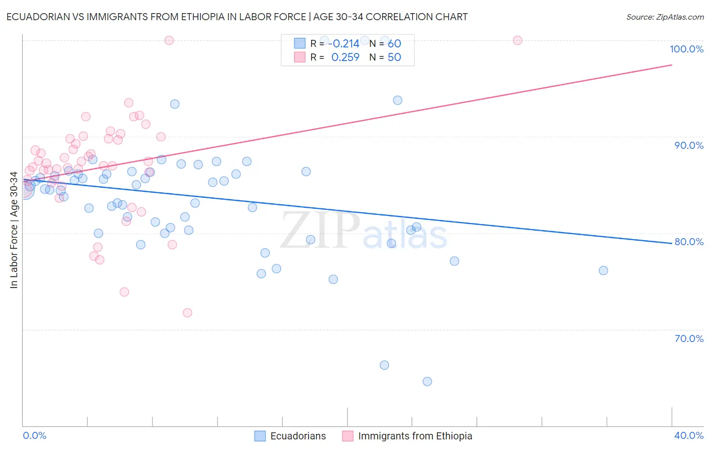 Ecuadorian vs Immigrants from Ethiopia In Labor Force | Age 30-34