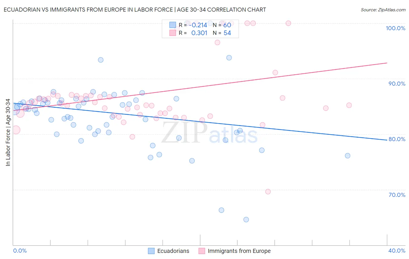 Ecuadorian vs Immigrants from Europe In Labor Force | Age 30-34